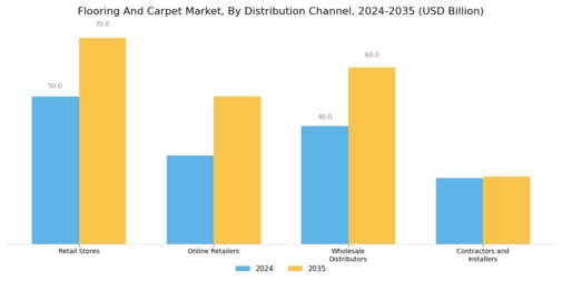 Flooring And Carpet Market Segment Image 3