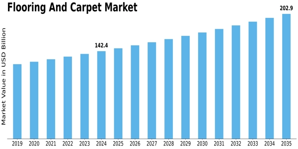 Flooring And Carpet Market Size