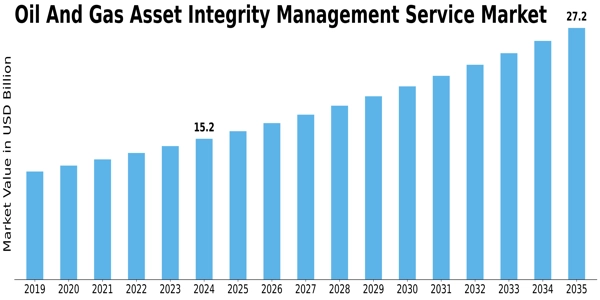 Oil Gas Asset Integrity Management Service Market Size