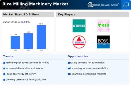 Rice Milling Machinery Market Infographic