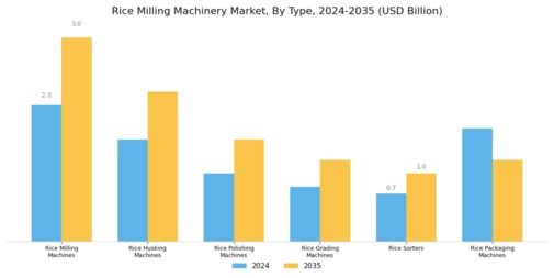 Rice Milling Machinery Market Segment Image 0
