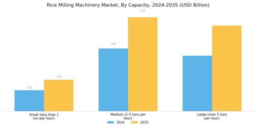 Rice Milling Machinery Market Segment Image 1