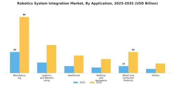 Robotics System Integration Market Segment Image 1