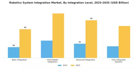 Robotics System Integration Market Segment Image 3