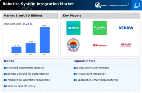 Robotics System Integration Market Infographic