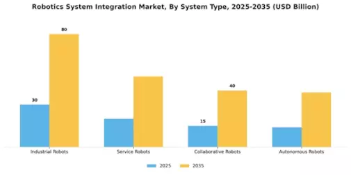 Robotics System Integration Market Segment Image 0
