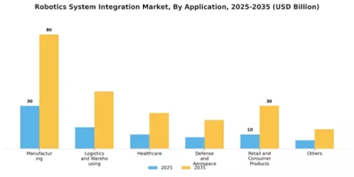 Robotics System Integration Market Segment Image 1