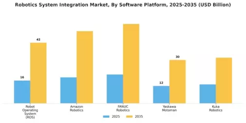 Robotics System Integration Market Segment Image 4