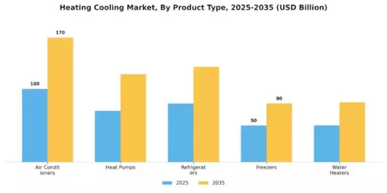 Heating Cooling Market Research Report-Forecast till 2032 Segment Image 0
