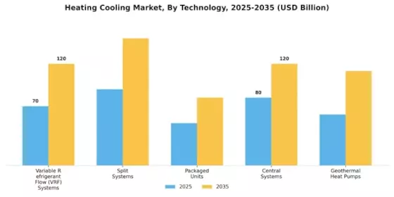 Heating Cooling Market Research Report-Forecast till 2032 Segment Image 2