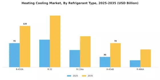Heating Cooling Market Research Report-Forecast till 2032 Segment Image 3