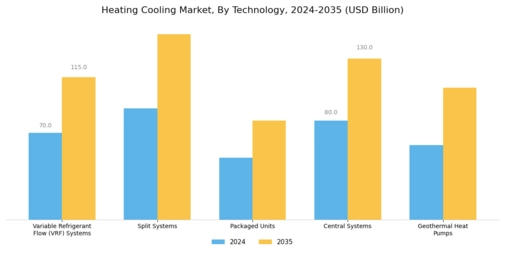 Heating Cooling Market Research Report-Forecast till 2032 Segment Image 2