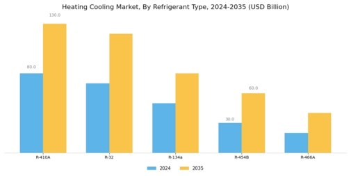 Heating Cooling Market Research Report-Forecast till 2032 Segment Image 3