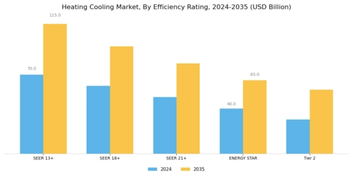 Heating Cooling Market Research Report-Forecast till 2032 Segment Image 4