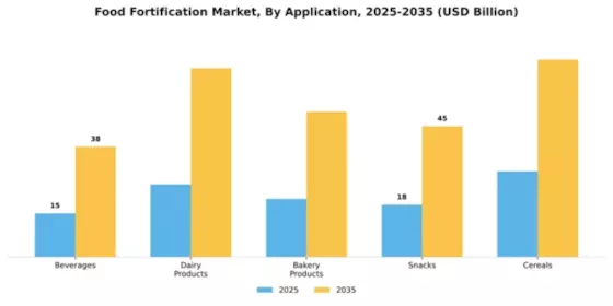 Food Fortification Market Segment Image 0