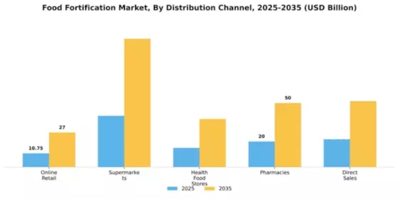 Food Fortification Market Segment Image 1