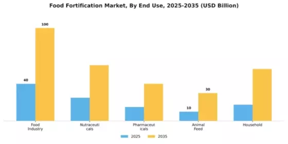 Food Fortification Market Segment Image 2