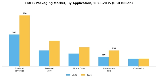 FMCG Packaging Market Segment Image 0