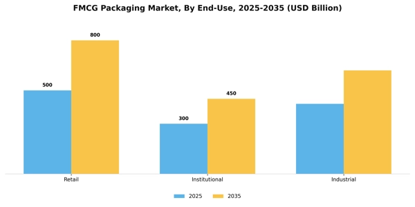 FMCG Packaging Market Segment Image 1