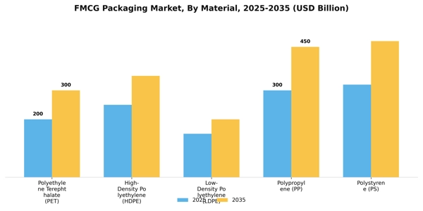 FMCG Packaging Market Segment Image 2