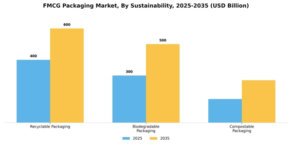 FMCG Packaging Market Segment Image 4