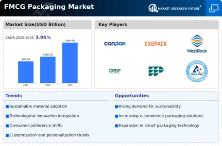 FMCG Packaging Market Infographic