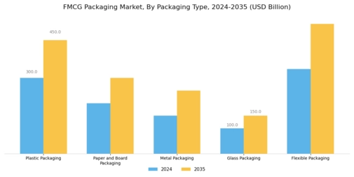 FMCG Packaging Market Segment Image 0