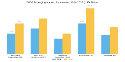 FMCG Packaging Market Segment Image 1
