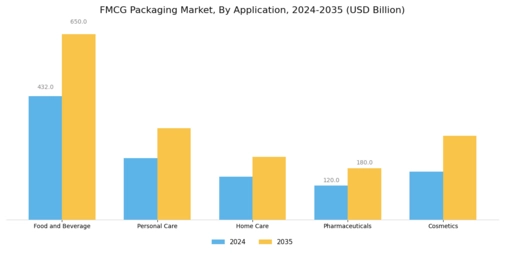FMCG Packaging Market Segment Image 2