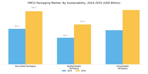 FMCG Packaging Market Segment Image 4