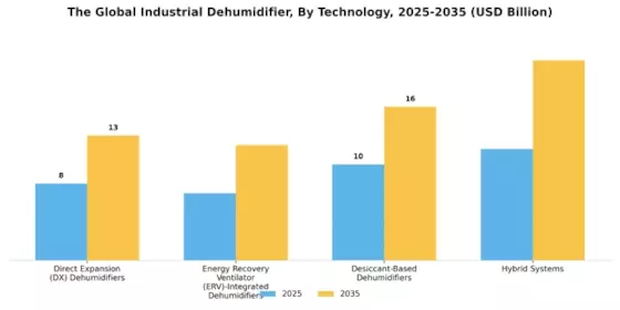Industrial Dehumidifier Market Segment Image 0