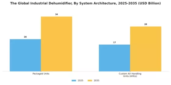 Industrial Dehumidifier Market Segment Image 3