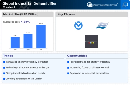 Industrial Dehumidifier Market Infographic