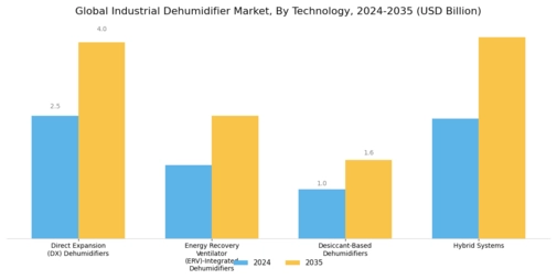Industrial Dehumidifier Market Segment Image 0