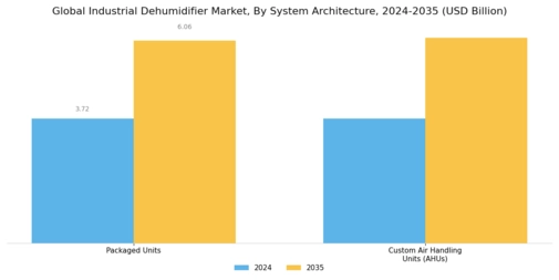Industrial Dehumidifier Market Segment Image 3
