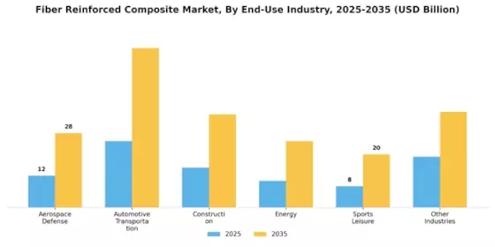 Fiber Reinforced Composite Market Segment Image 3