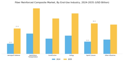 Fiber Reinforced Composite Market Segment Image 3