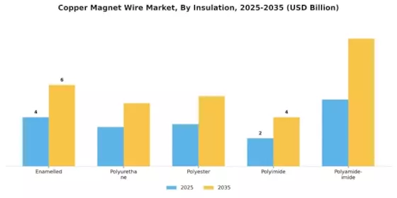 Copper Magnet Wire Market Segment Image 0