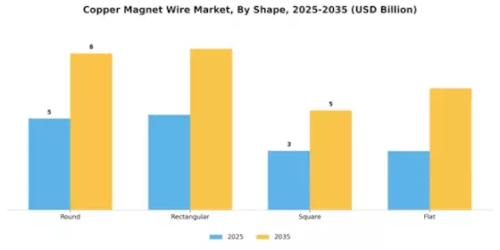 Copper Magnet Wire Market Segment Image 1