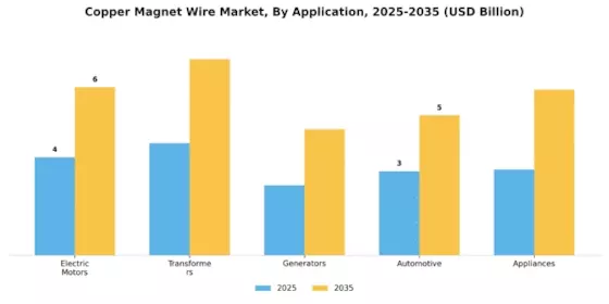 Copper Magnet Wire Market Segment Image 2