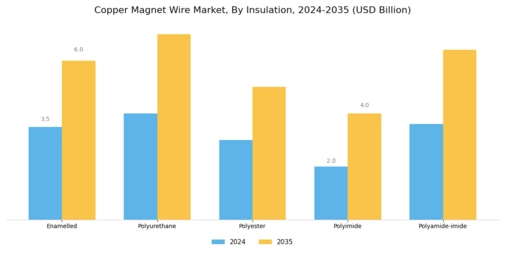 Copper Magnet Wire Market Segment Image 0