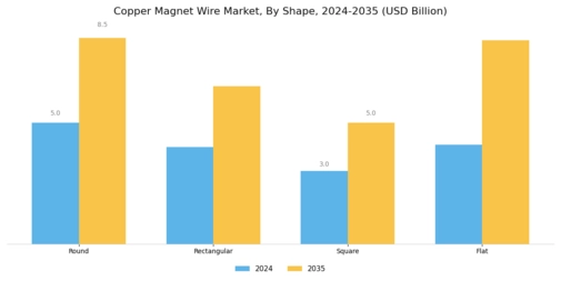 Copper Magnet Wire Market Segment Image 1