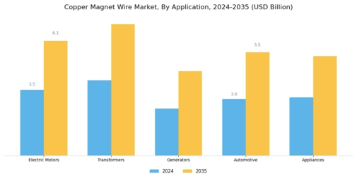 Copper Magnet Wire Market Segment Image 2