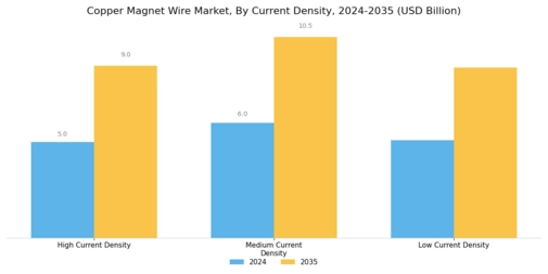 Copper Magnet Wire Market Segment Image 3