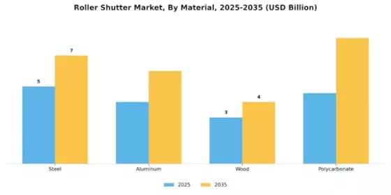 Roller Shutter Market Segment Image 0