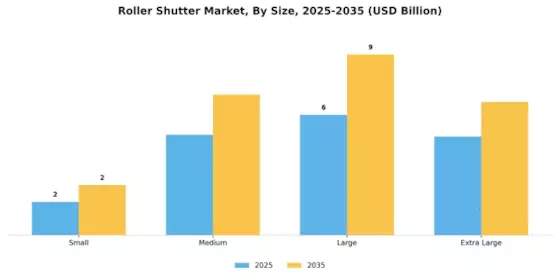 Roller Shutter Market Segment Image 3