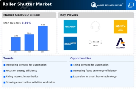 Roller Shutter Market Infographic