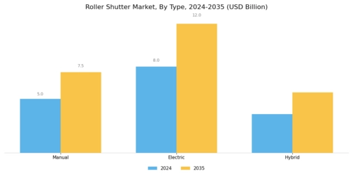 Roller Shutter Market Segment Image 1