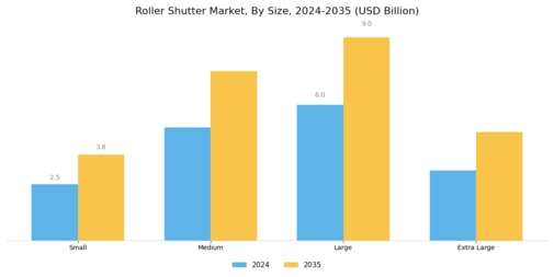 Roller Shutter Market Segment Image 3