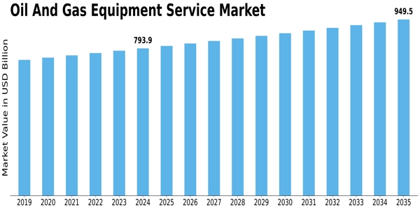 Oil Gas Equipment Service Market Size